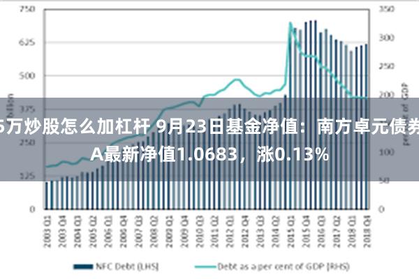 5万炒股怎么加杠杆 9月23日基金净值：南方卓元债券A最新净值1.0683，涨0.13%